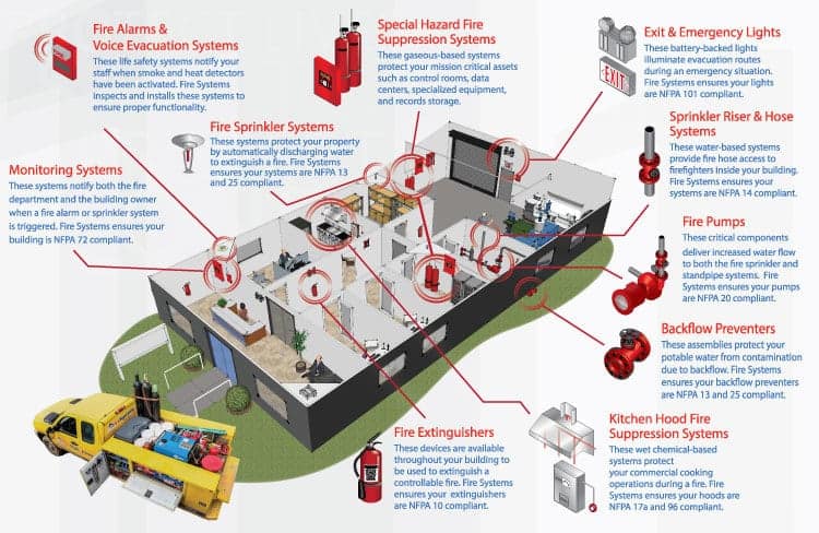 Fire Systems Inspection Installation Monitoring Smyrna Atlanta GA