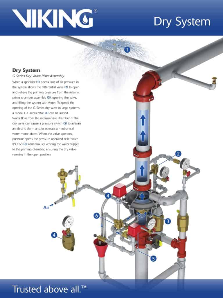 wet pipe fire sprinkler system