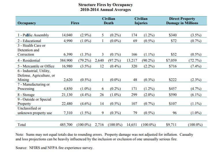 NFPA occupancy stats Fire Systems, Inc.