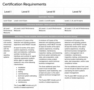 What Certifications are Required to be a Fire Protection Professional