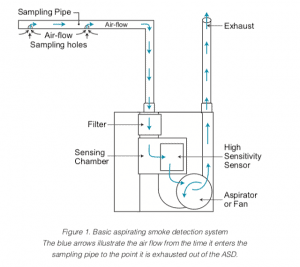 aspirating smoke detection