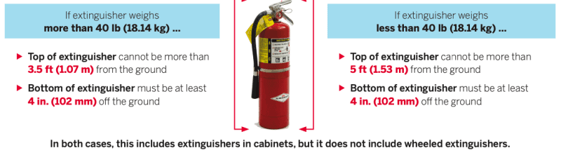 How Do I Know If I Have Enough Fire Extinguishers Fire Systems Inc 