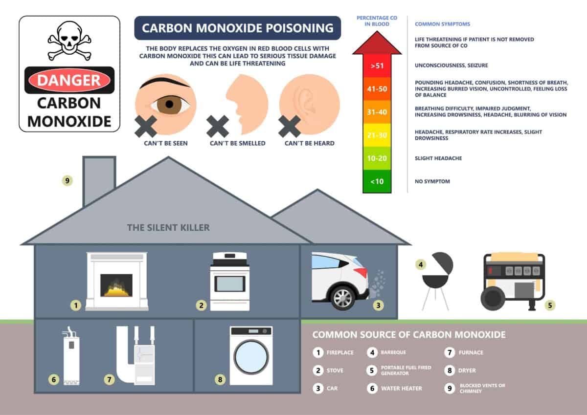 Understanding Carbon Monoxide Poisoning In The Workplace Fire Systems Inc 0407