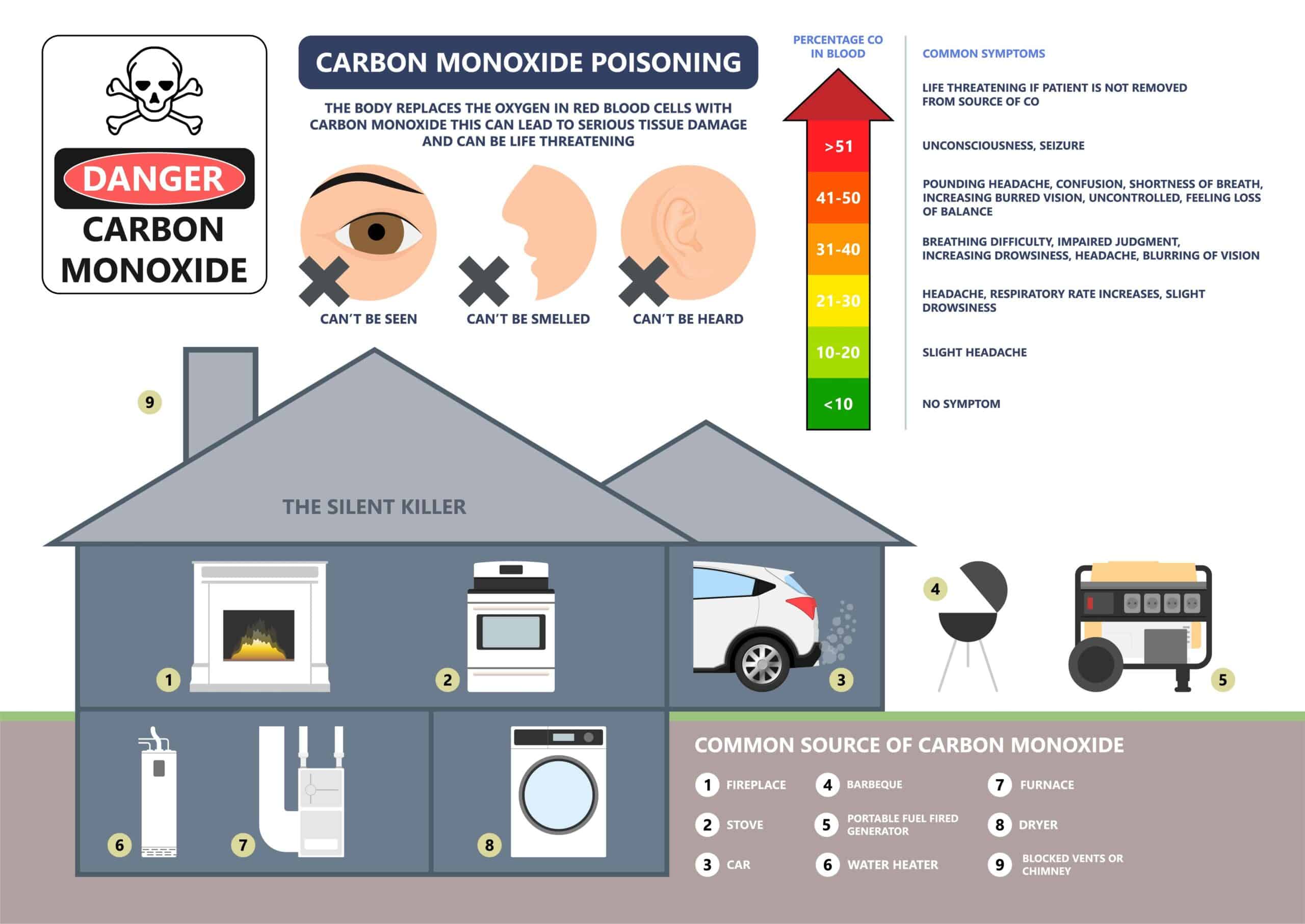 Carbon Monoxide Poisoning Prevention - Fire Line